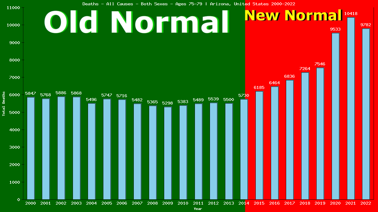 Graph showing Deaths - All Causes - Elderly Men And Women - Aged 75-79 | Arizona, United-states